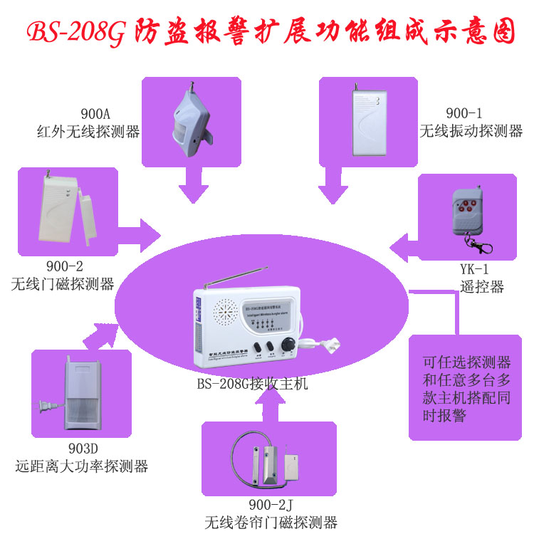 BS-208G联网店铺仓库储藏间工厂家用办公室红外门磁电话通知防盗报警器(图2)